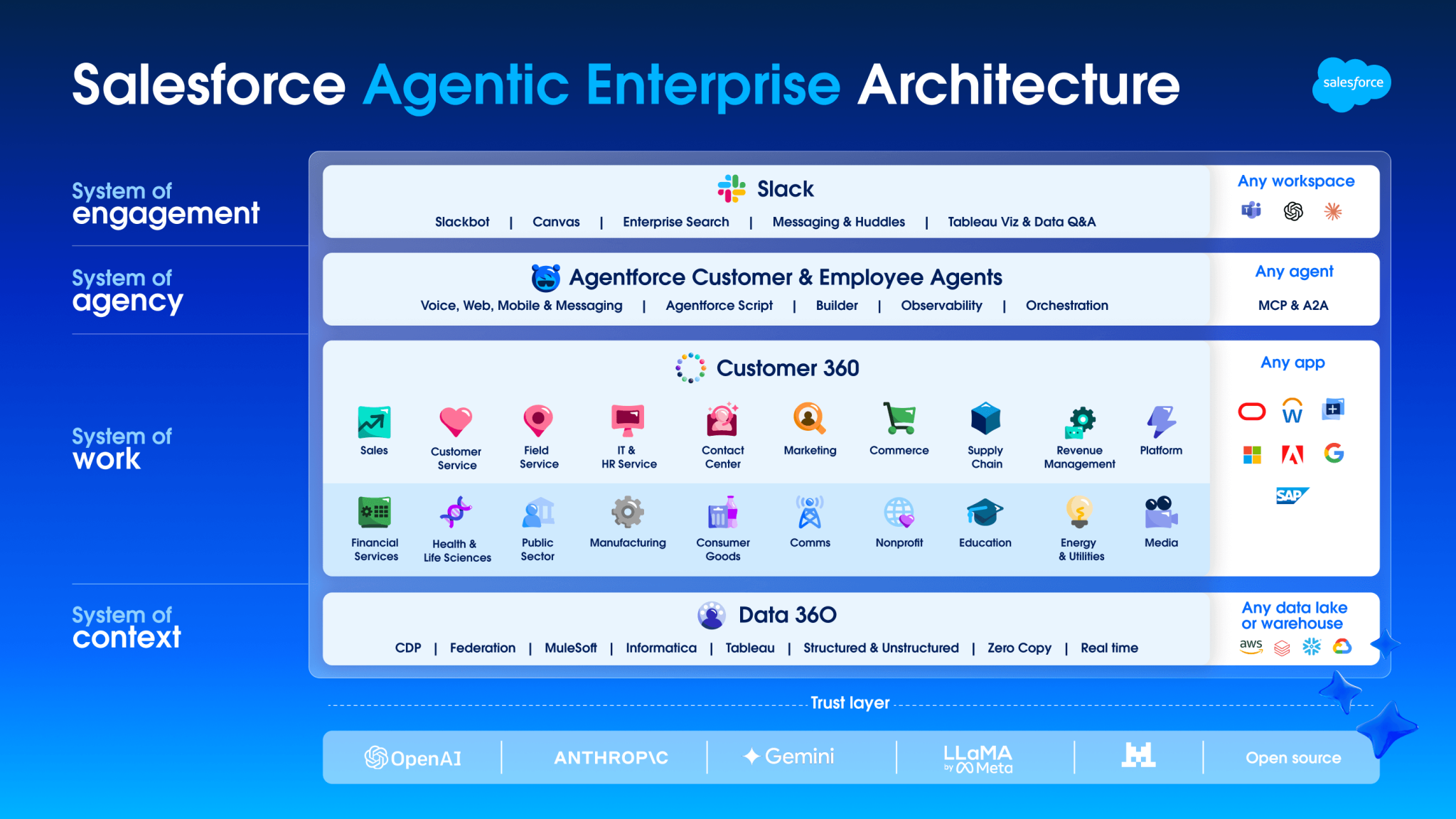 An infographic describing the architecture of Salesforce products. The base in the Salesforce platform, with workflows, AI, and security. Built on that is Data Cloud, where we bring in information from additional sources. We place of products in the next layer, so all this data and trust supports their functionality. And across it all sits Agentforce. 